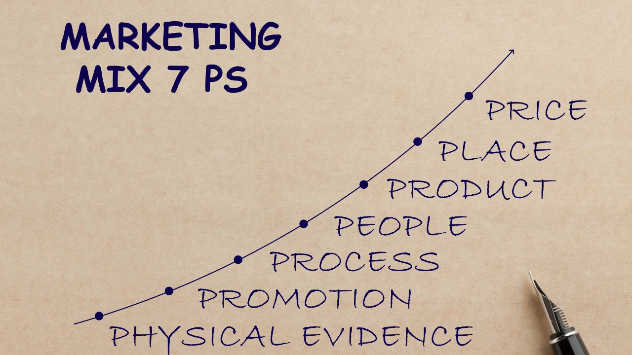 A graphic which reads Marketing Mix 7 P's - Price, Place, Product, People, Process, Promotion and Physical Evidence.